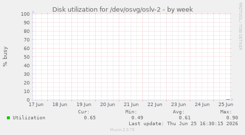Disk utilization for /dev/osvg/oslv-2