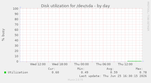 Disk utilization for /dev/sda