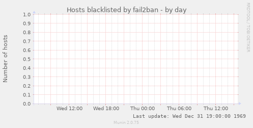 Hosts blacklisted by fail2ban