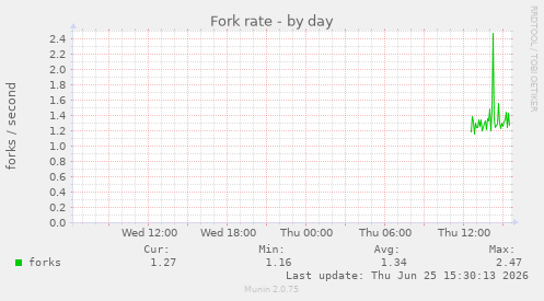 Fork rate