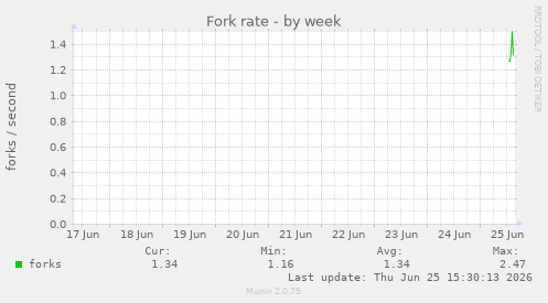 Fork rate