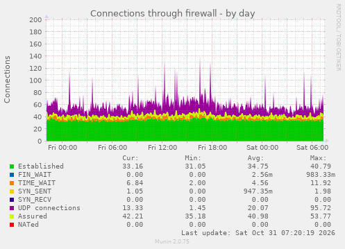 Connections through firewall