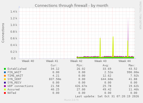 Connections through firewall