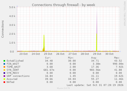 Connections through firewall
