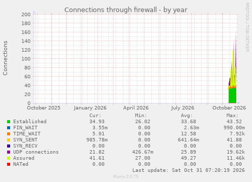 Connections through firewall