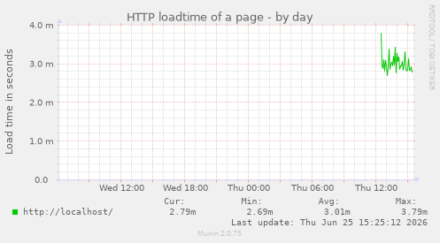HTTP loadtime of a page