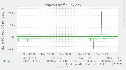 enp2s0 traffic