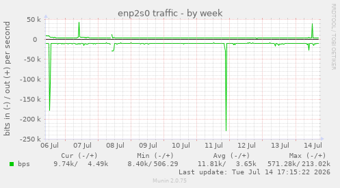 enp2s0 traffic