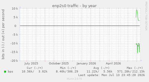 enp2s0 traffic
