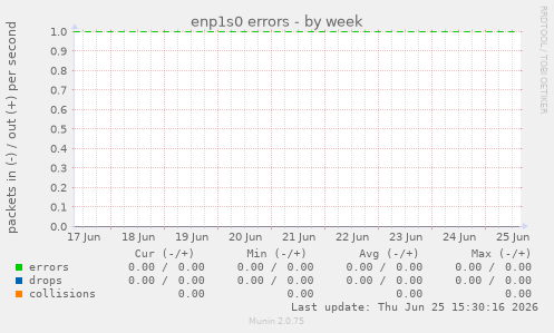 enp1s0 errors