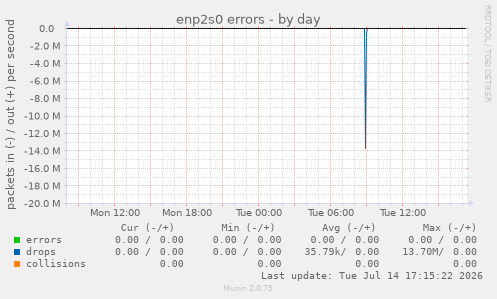 enp2s0 errors