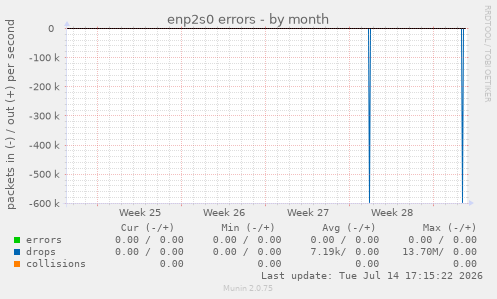 enp2s0 errors