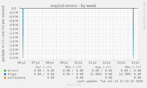 enp2s0 errors