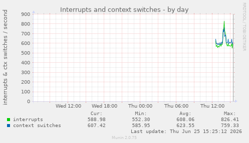 Interrupts and context switches