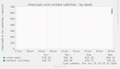 Interrupts and context switches