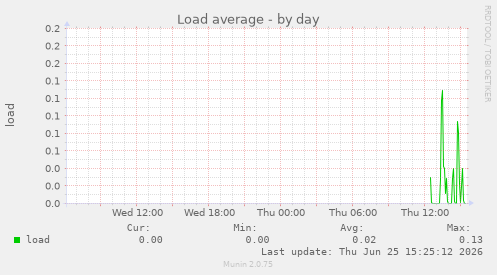 Load average