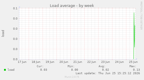 Load average