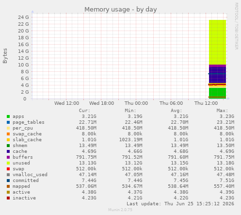 Memory usage