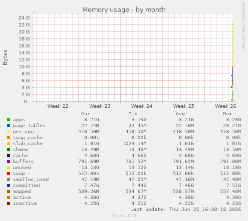 monthly graph