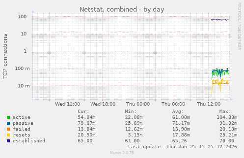 Netstat, combined