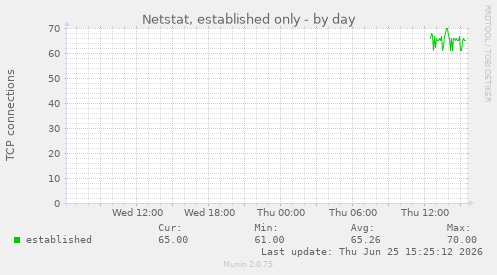Netstat, established only