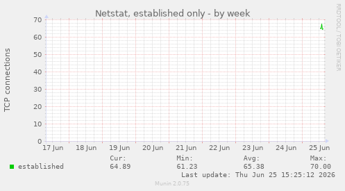 Netstat, established only
