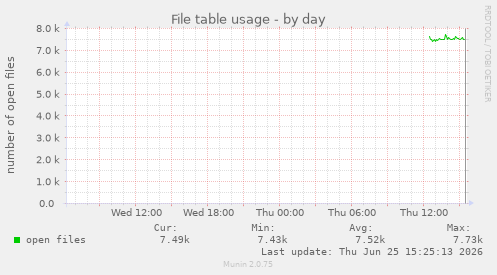 File table usage
