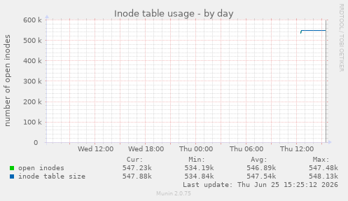 Inode table usage