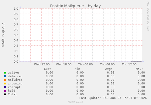 Postfix Mailqueue