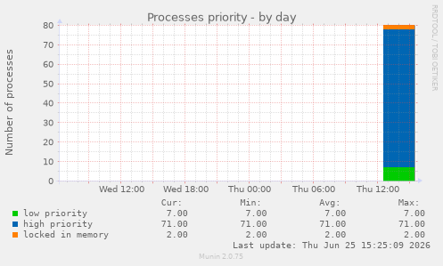 Processes priority