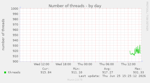 Number of threads