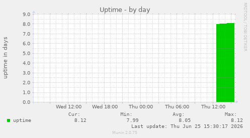 Uptime