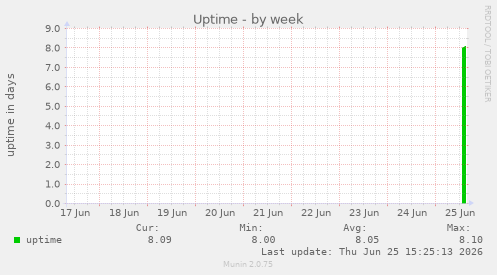 Uptime