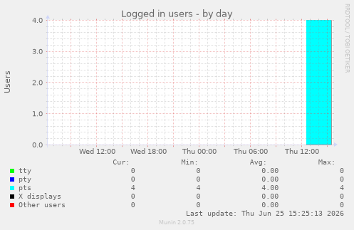 Logged in users