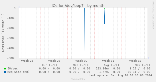 monthly graph