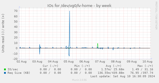 IOs for /dev/vg0/lv-home