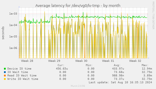 Average latency for /dev/vg0/lv-tmp