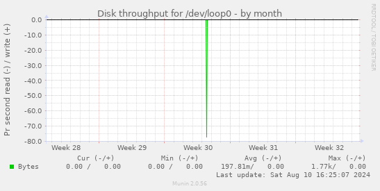 Disk throughput for /dev/loop0