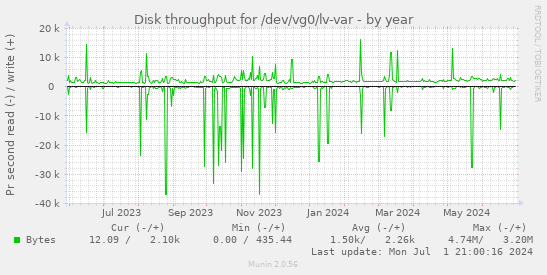 Disk throughput for /dev/vg0/lv-var