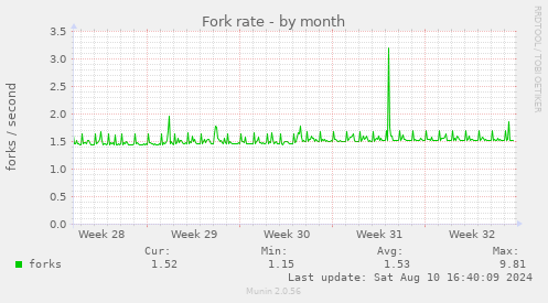 Fork rate