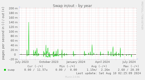 yearly graph