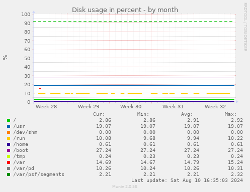 monthly graph