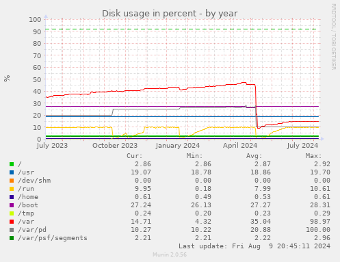 Disk usage in percent