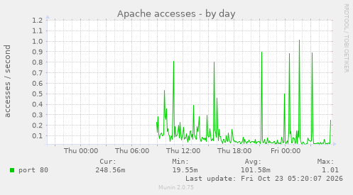 Apache accesses