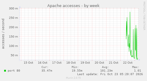 Apache accesses