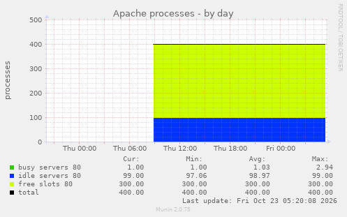 Apache processes