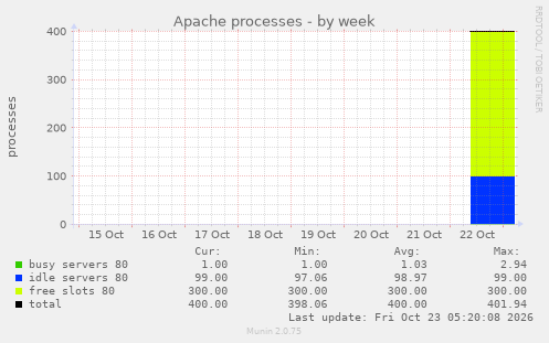Apache processes