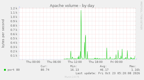 Apache volume