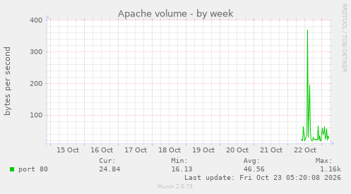 Apache volume