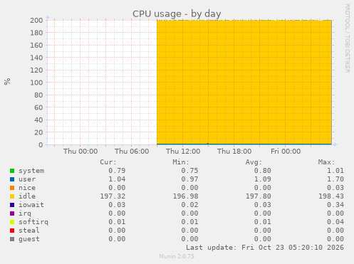 CPU usage